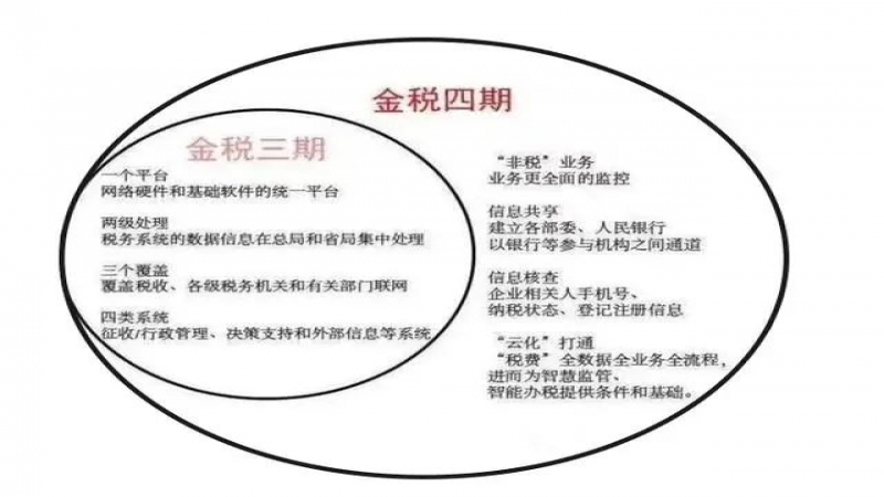 金稅四期真的來了!稅務(wù)局明確,這7個方面將被重點(diǎn)稽查
